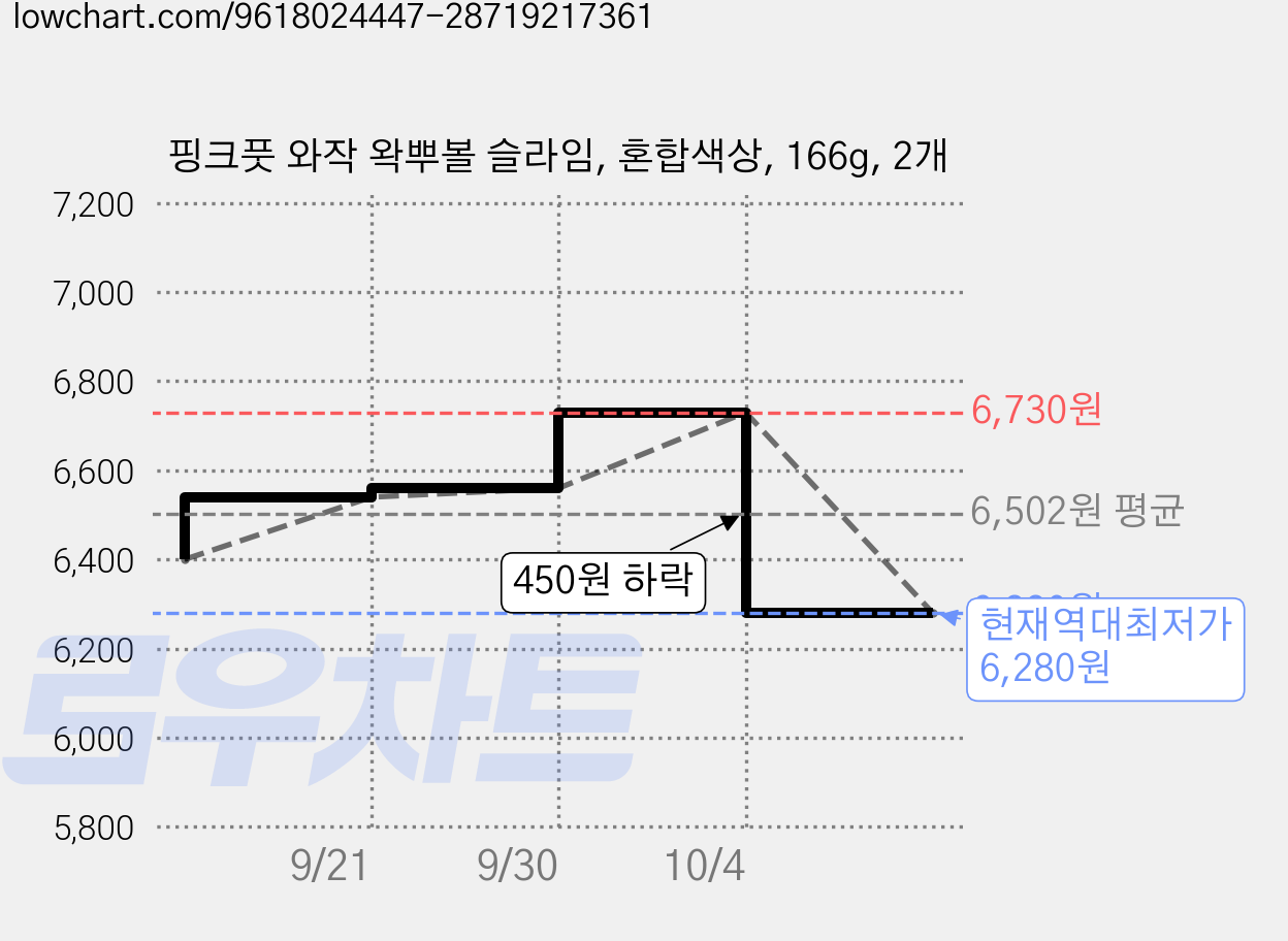 핑크풋 와작 왁뿌볼 슬라임, 혼합색상, 166g, 2개 가격 변동 차트, 현재가 6,280원, 역대최저가