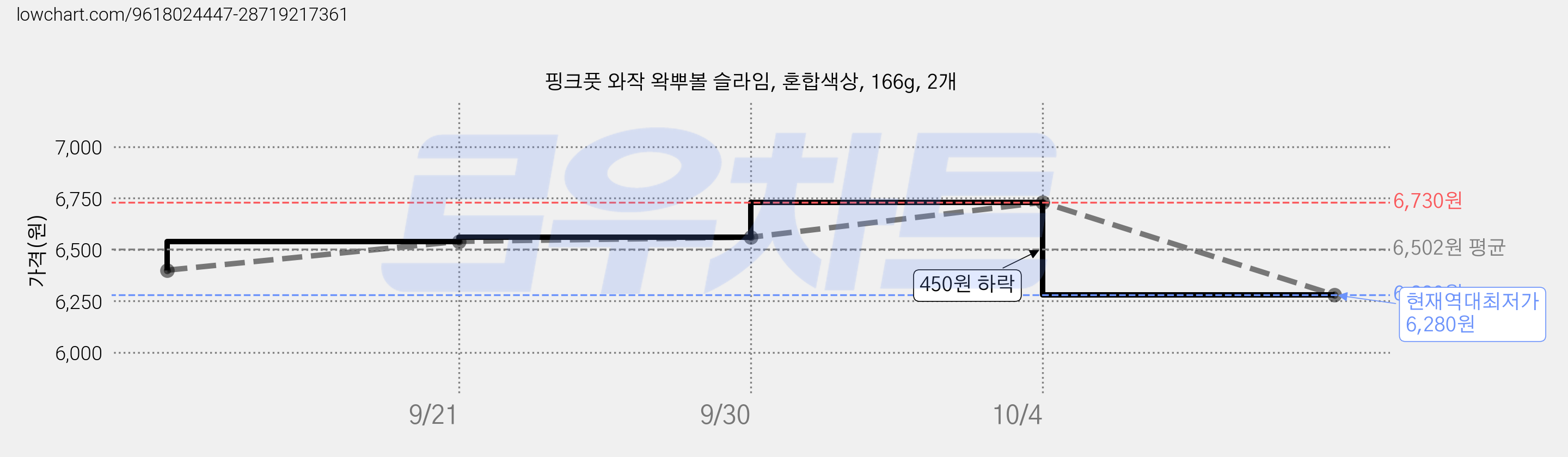 핑크풋 와작 왁뿌볼 슬라임, 혼합색상, 166g, 2개 가격 변동 차트, 현재가 6,280원, 역대최저가
