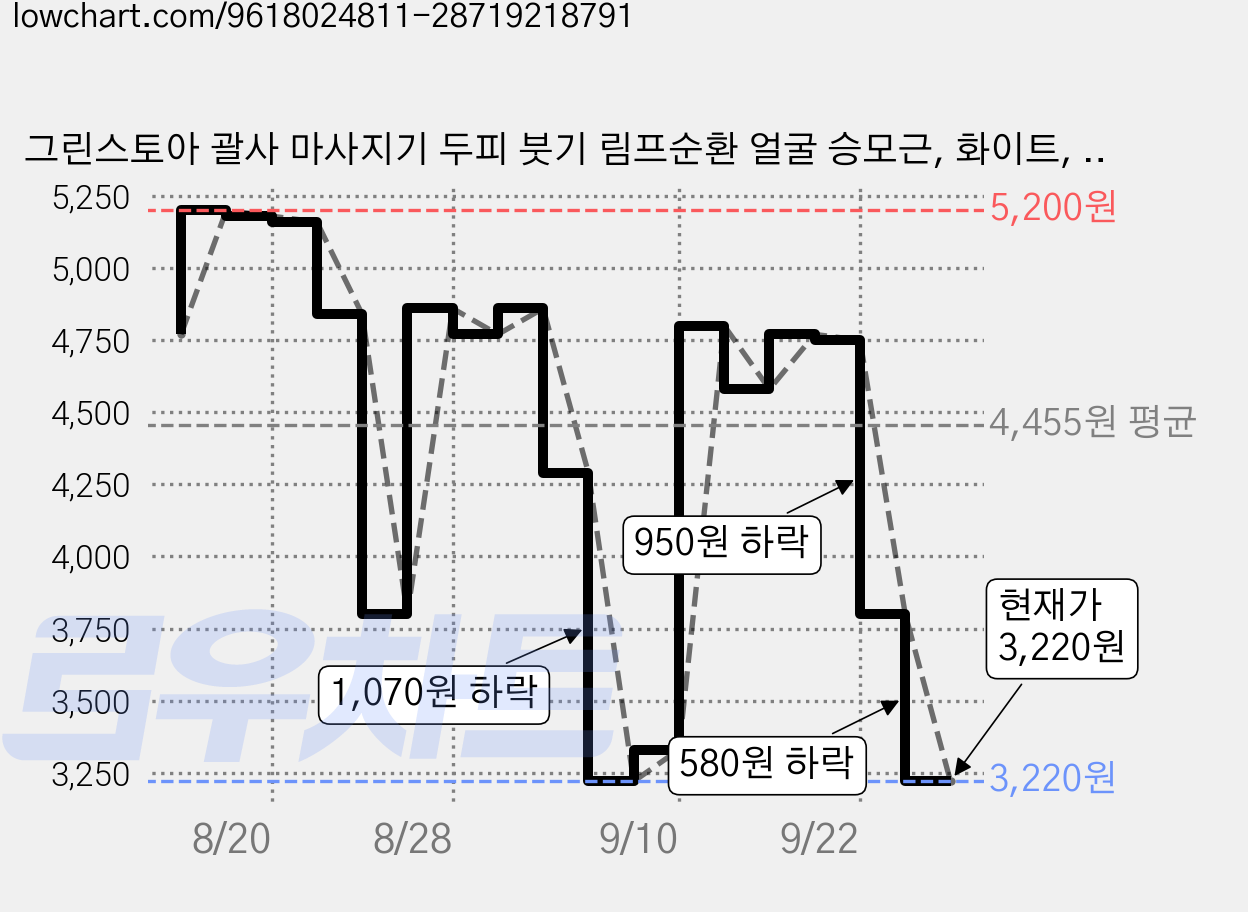 그린스토아 괄사 마사지기 두피 붓기 림프순환 얼굴 승모근, 화이트, 1개 가격 변동 차트, 현재가 3,220원, 관측 최저가 2,880원