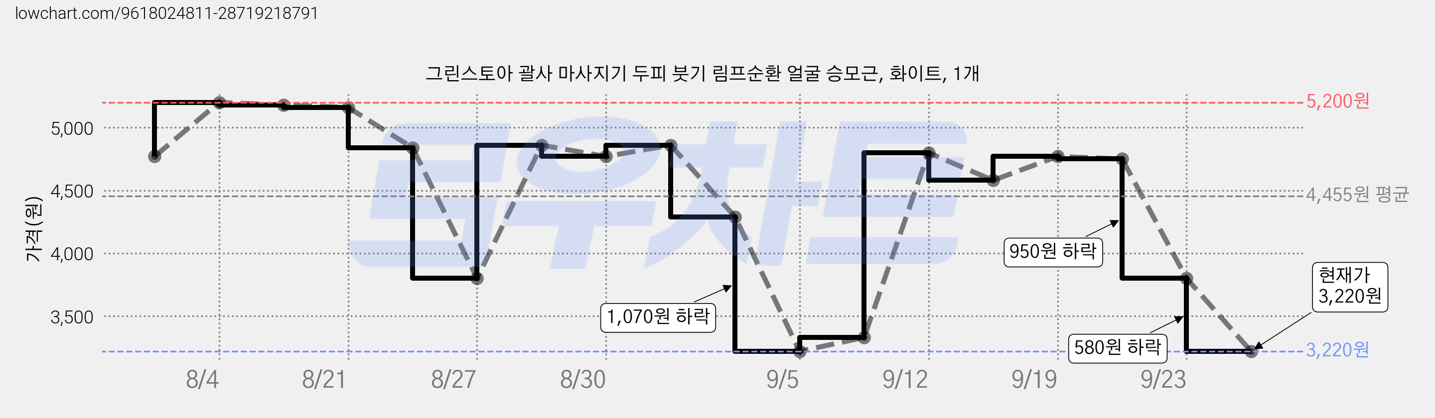 그린스토아 괄사 마사지기 두피 붓기 림프순환 얼굴 승모근, 화이트, 1개 가격 변동 차트, 현재가 3,220원, 관측 최저가 2,880원