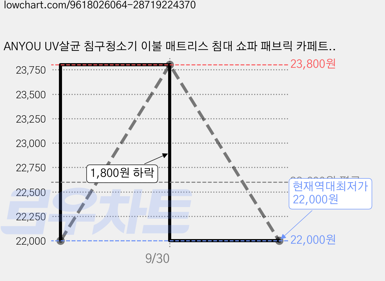 ANYOU UV살균 침구청소기 이불 매트리스 침대 쇼파 패브릭 카페트 진드기 제거 청소기, 자주색, 801 가격 변동 차트, 현재가 22,000원, 역대최저가