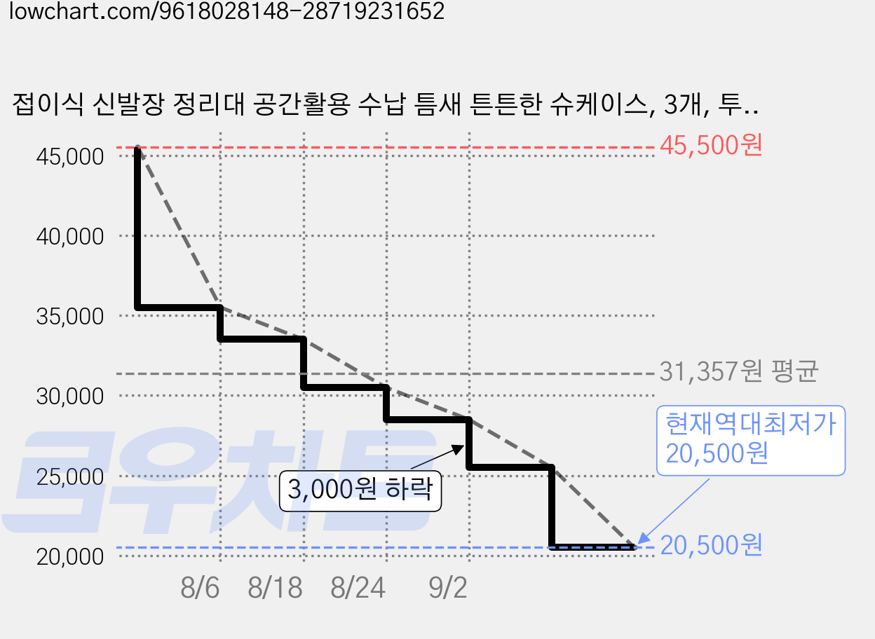 접이식 신발장 정리대 공간활용 수납 틈새 튼튼한 슈케이스, 3개, 투명 카페 가격 변동 차트, 현재가 20,500원, 역대최저가