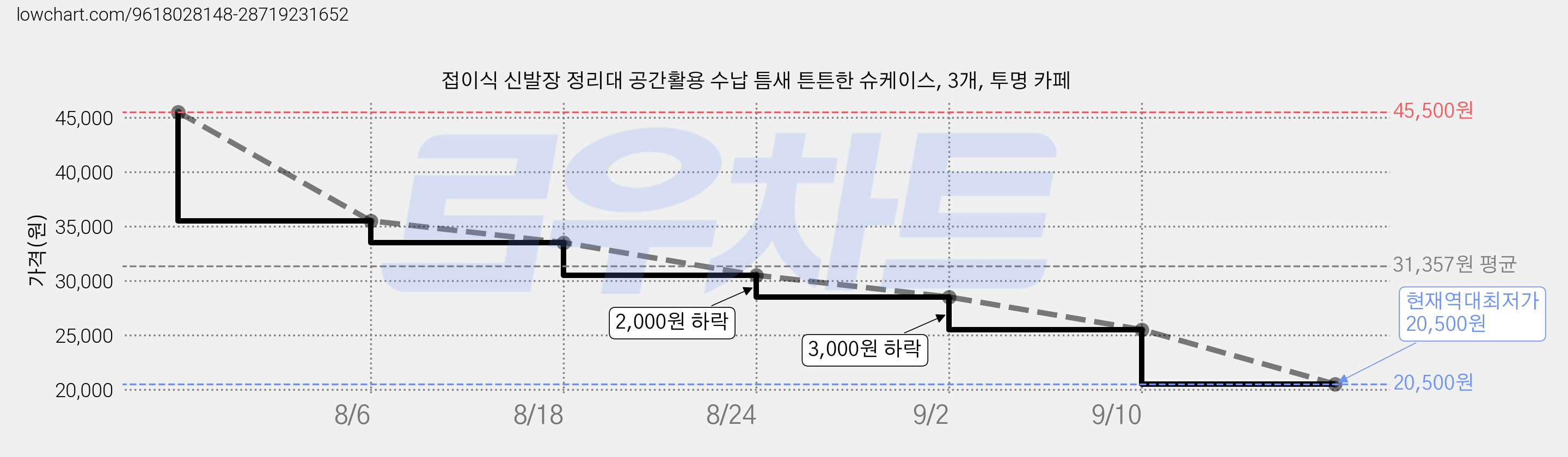 접이식 신발장 정리대 공간활용 수납 틈새 튼튼한 슈케이스, 3개, 투명 카페 가격 변동 차트, 현재가 20,500원, 역대최저가