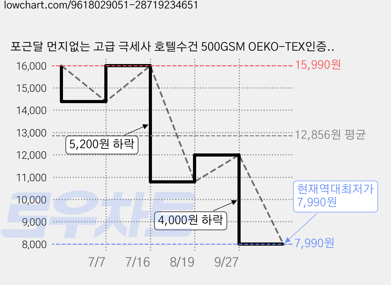 포근달 먼지없는 고급 극세사 호텔수건 500GSM OEKO-TEX인증, 다크그레이, 5개 가격 변동 차트, 현재가 7,990원, 역대최저가