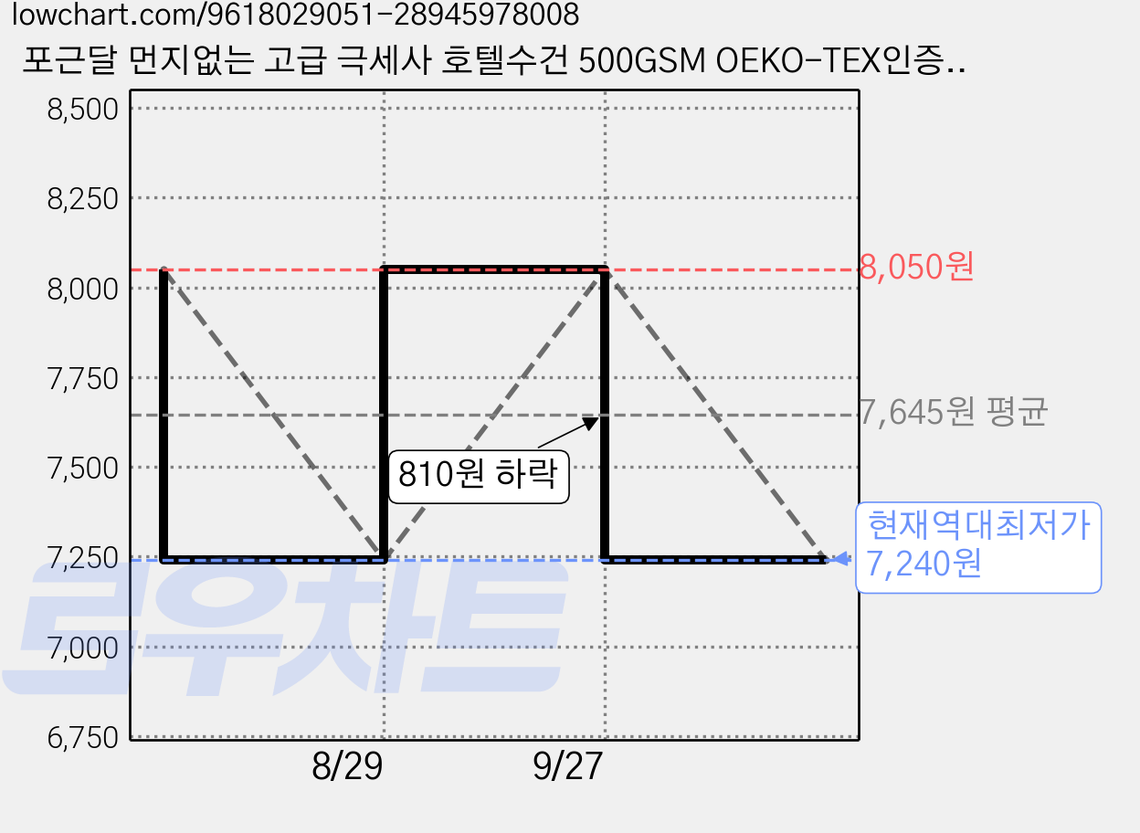 포근달 먼지없는 고급 극세사 호텔수건 500GSM OEKO-TEX인증, 베이지, 3개 가격 변동 차트, 현재가 7,240원, 역대최저가