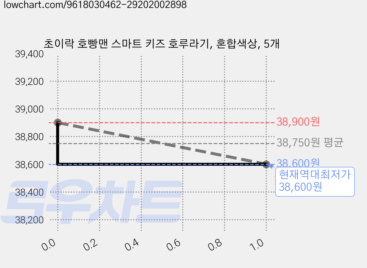초이락 호빵맨 스마트 키즈 호루라기, 혼합색상, 5개 가격 변동 차트, 현재가 38,600원, 역대최저가