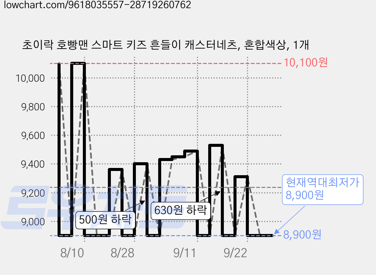 초이락 호빵맨 스마트 키즈 흔들이 캐스터네츠, 혼합색상, 1개 가격 변동 차트, 현재가 8,900원, 역대최저가