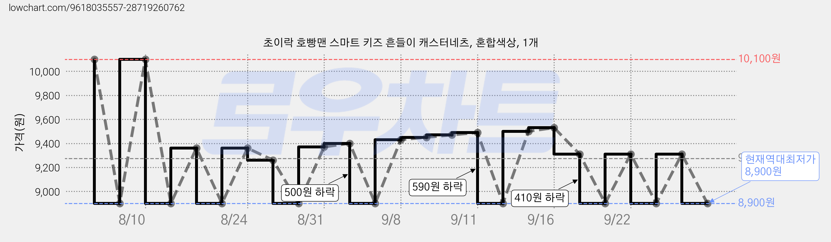 초이락 호빵맨 스마트 키즈 흔들이 캐스터네츠, 혼합색상, 1개 가격 변동 차트, 현재가 8,900원, 역대최저가