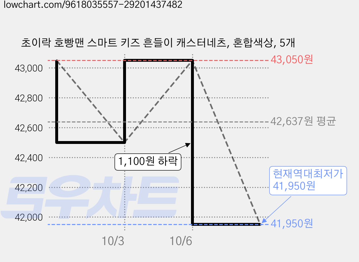 초이락 호빵맨 스마트 키즈 흔들이 캐스터네츠, 혼합색상, 5개 가격 변동 차트, 현재가 41,950원, 역대최저가