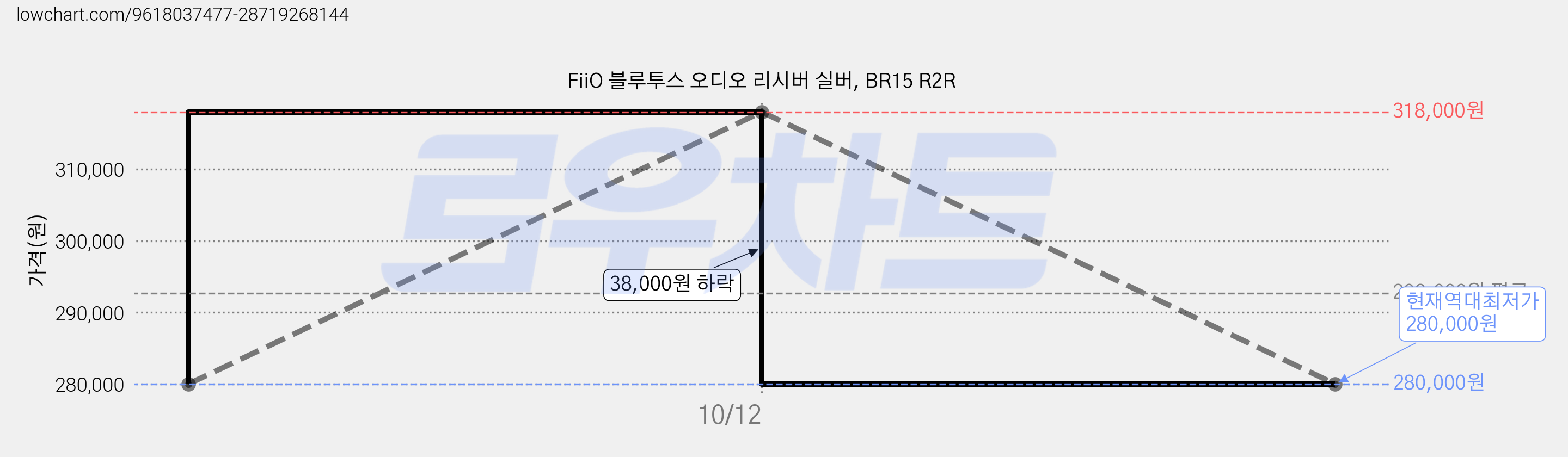 FiiO 블루투스 오디오 리시버 실버, BR15 R2R 가격 변동 차트, 현재가 280,000원, 역대최저가