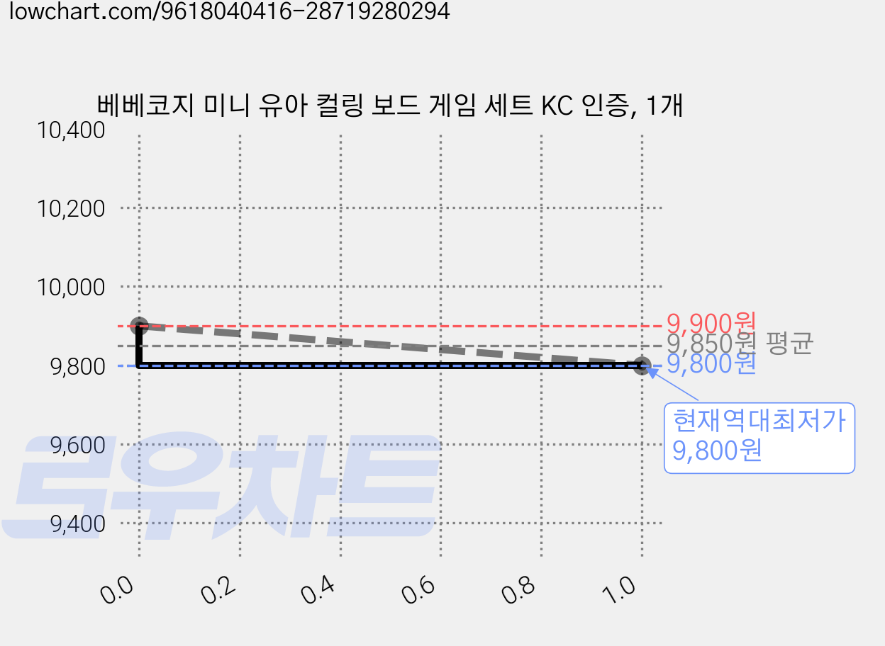 베베코지 미니 유아 컬링 보드 게임 세트 KC 인증, 1개 가격 변동 차트, 현재가 9,800원, 역대최저가