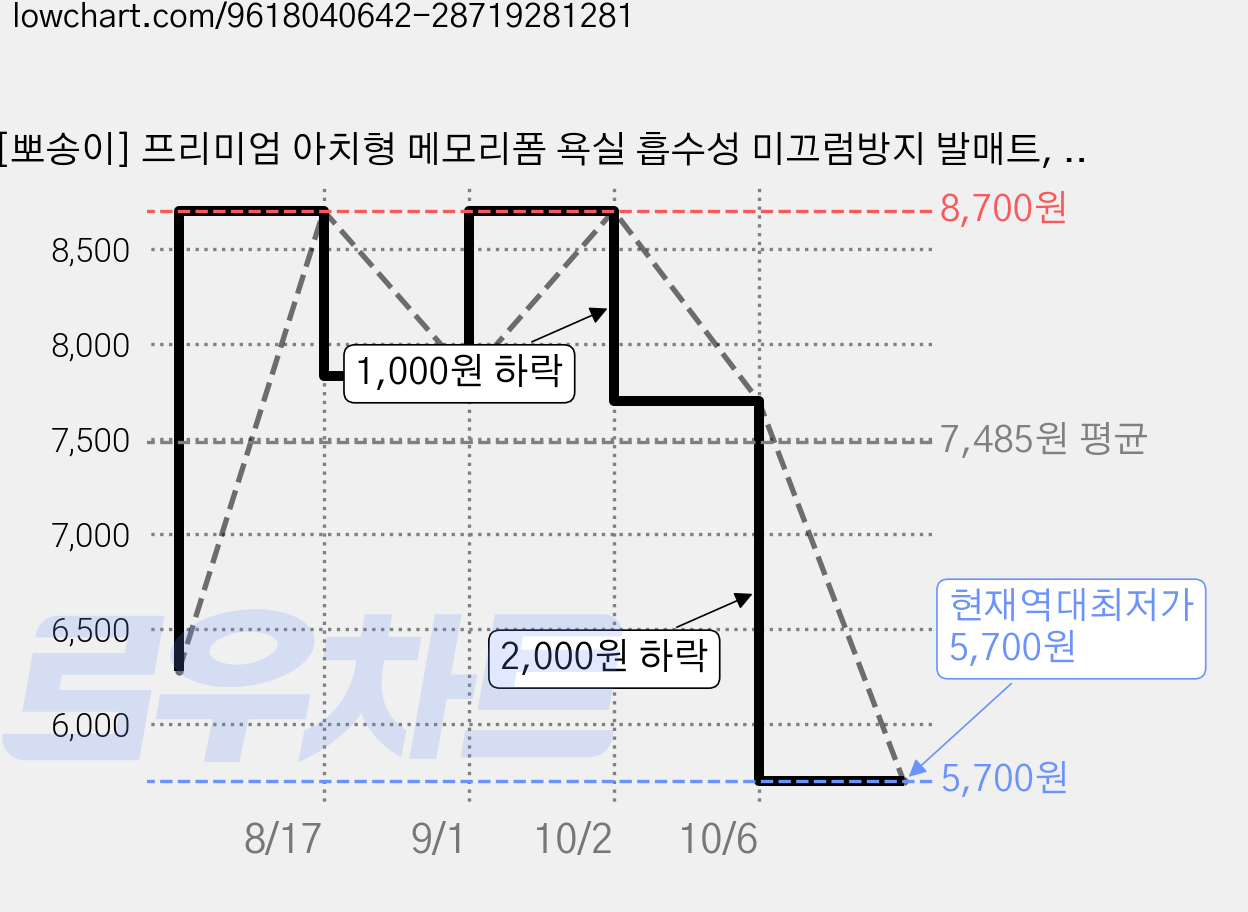 [뽀송이] 프리미엄 아치형 메모리폼 욕실 흡수성 미끄럼방지 발매트, 1개, 그레이 가격 변동 차트, 현재가 5,700원, 역대최저가