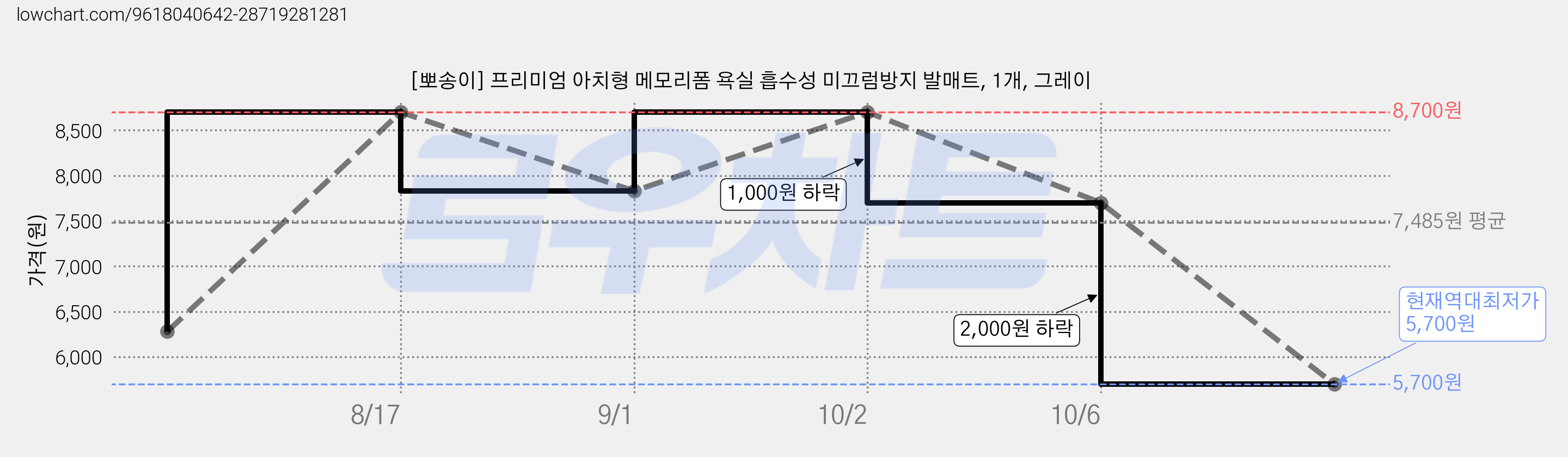 [뽀송이] 프리미엄 아치형 메모리폼 욕실 흡수성 미끄럼방지 발매트, 1개, 그레이 가격 변동 차트, 현재가 5,700원, 역대최저가