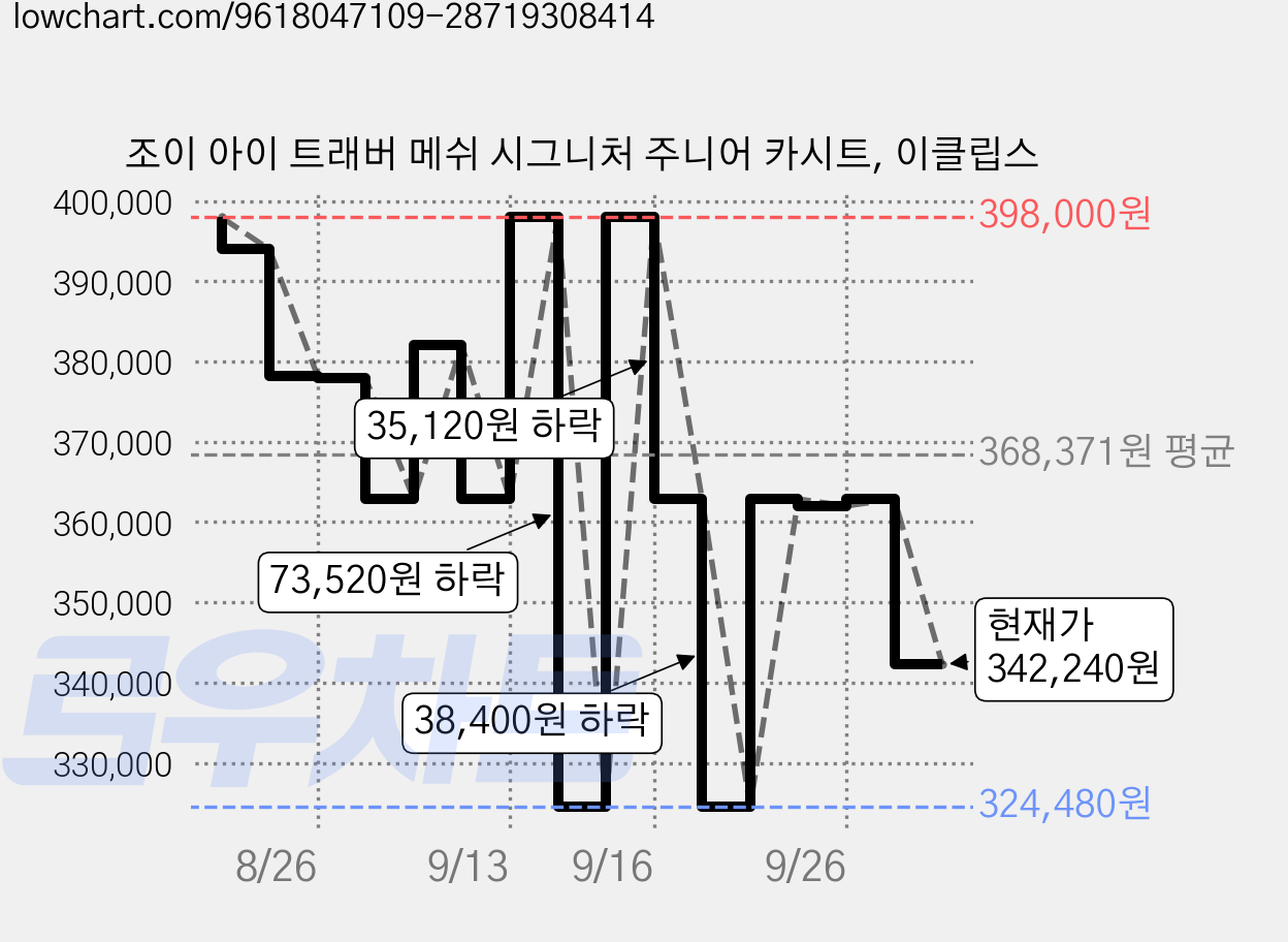조이 아이 트래버 메쉬 시그니처 주니어 카시트, 이클립스 가격 변동 차트, 현재가 342,240원, 관측 최저가 324,480원