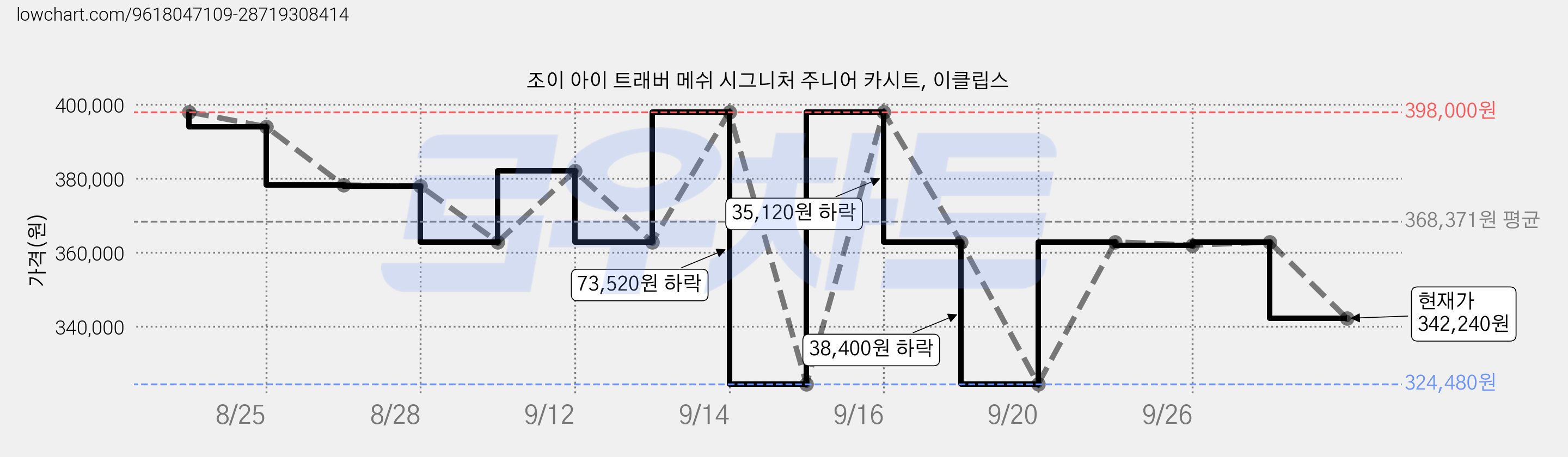 조이 아이 트래버 메쉬 시그니처 주니어 카시트, 이클립스 가격 변동 차트, 현재가 342,240원, 관측 최저가 324,480원