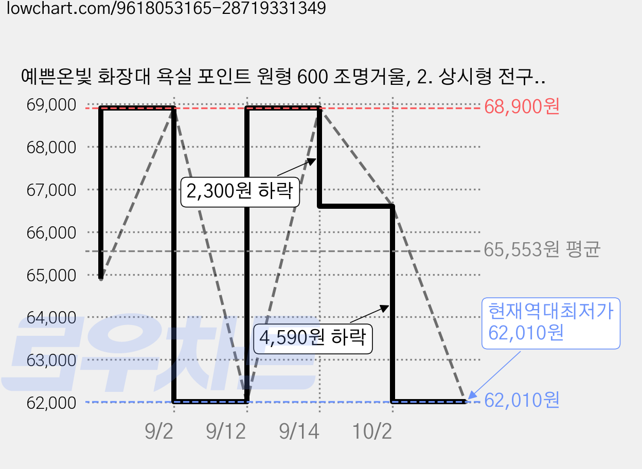 예쁜온빛 화장대 욕실 포인트 원형 600 조명거울, 2. 상시형 전구색(3000K) 가격 변동 차트, 현재가 62,010원, 역대최저가