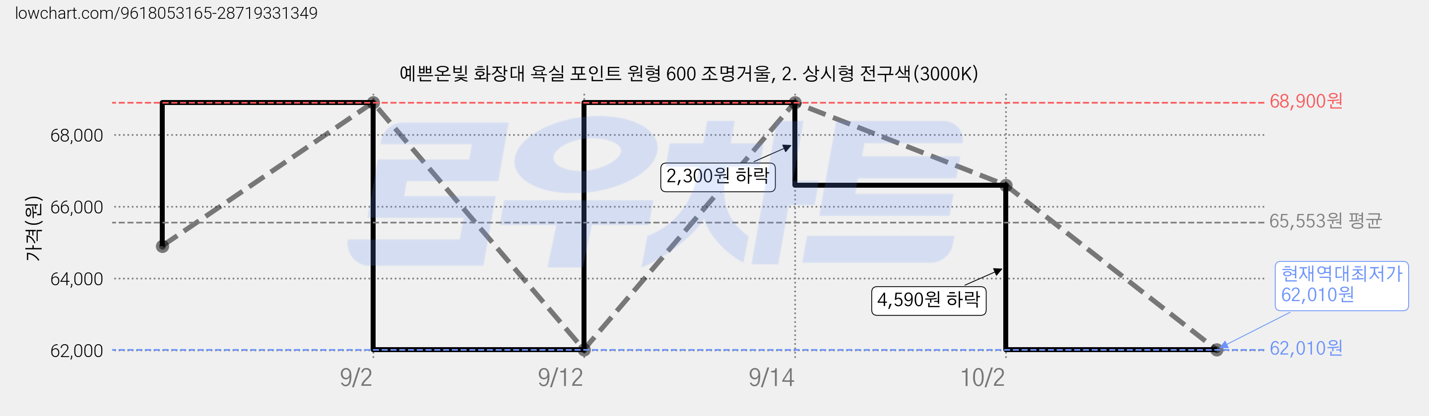 예쁜온빛 화장대 욕실 포인트 원형 600 조명거울, 2. 상시형 전구색(3000K) 가격 변동 차트, 현재가 62,010원, 역대최저가