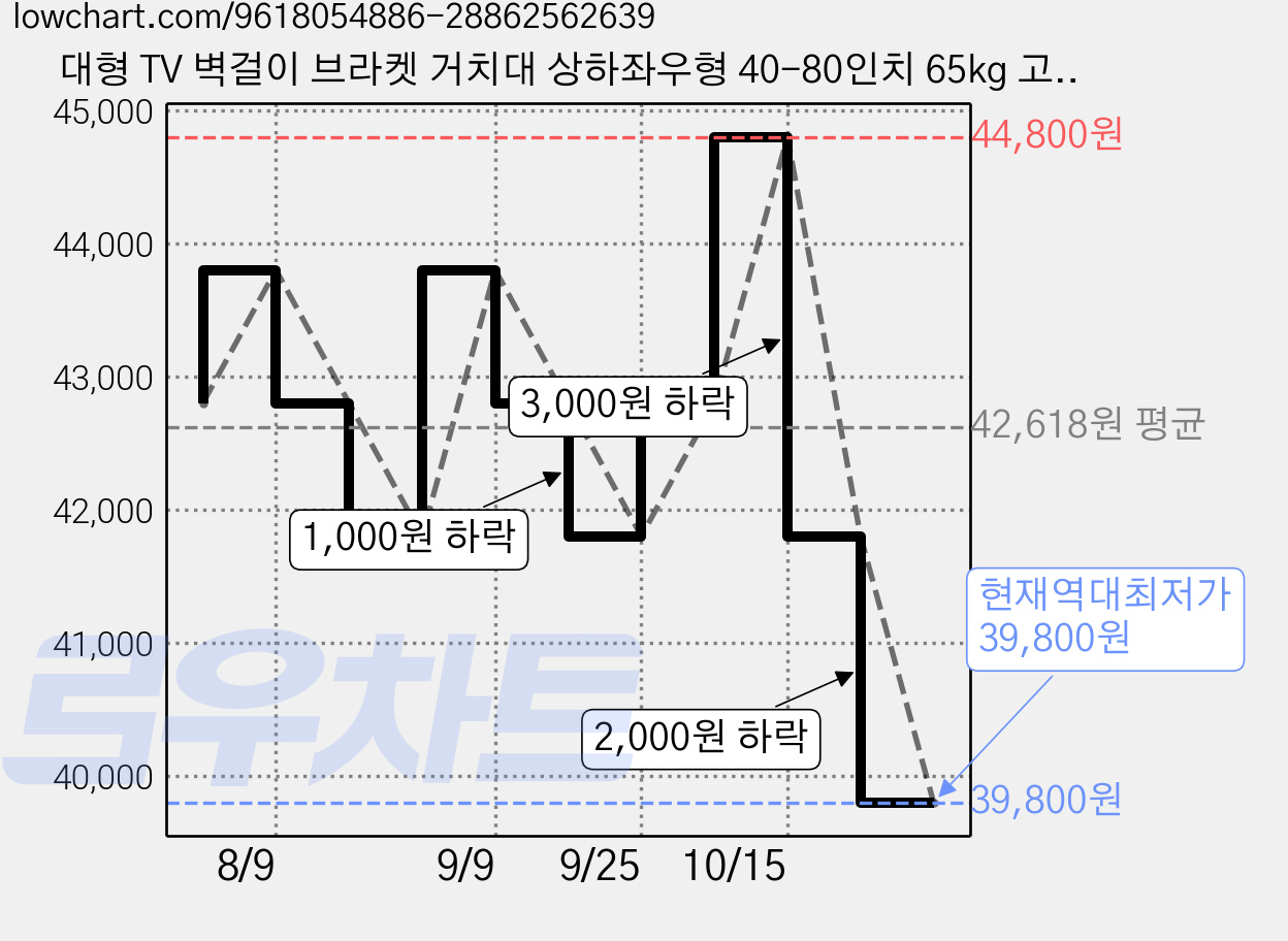 대형 TV 벽걸이 브라켓 거치대 상하좌우형 40-80인치 65kg 고중량 관절 거치대, 1개, 32-75인치 가격 변동 차트, 현재가 39,800원, 역대최저가