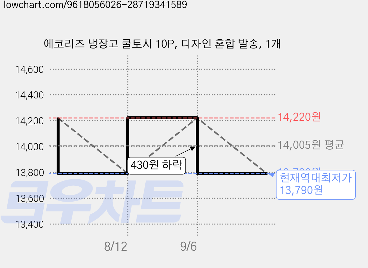에코리즈 냉장고 쿨토시 10P, 디자인 혼합 발송, 1개 가격 변동 차트, 현재가 13,790원, 역대최저가