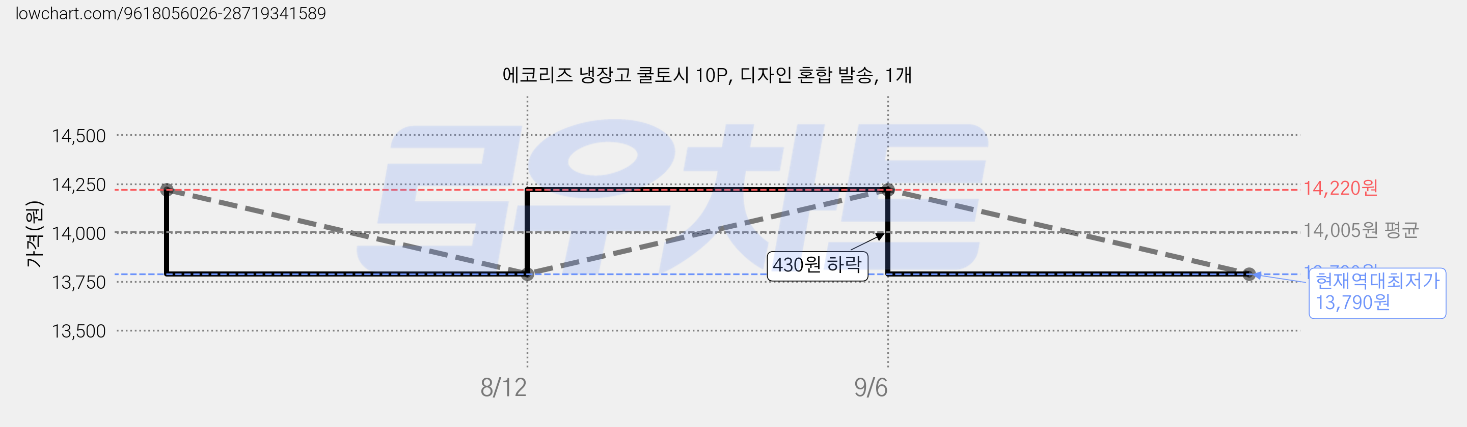 에코리즈 냉장고 쿨토시 10P, 디자인 혼합 발송, 1개 가격 변동 차트, 현재가 13,790원, 역대최저가