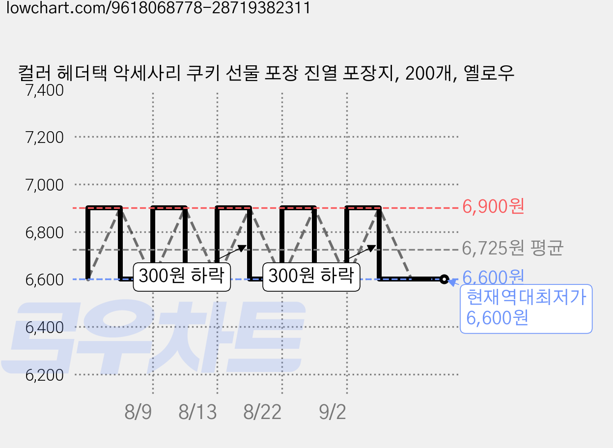 컬러 헤더택 악세사리 쿠키 선물 포장 진열 포장지, 200개, 옐로우 가격 변동 차트, 현재가 6,600원, 역대최저가