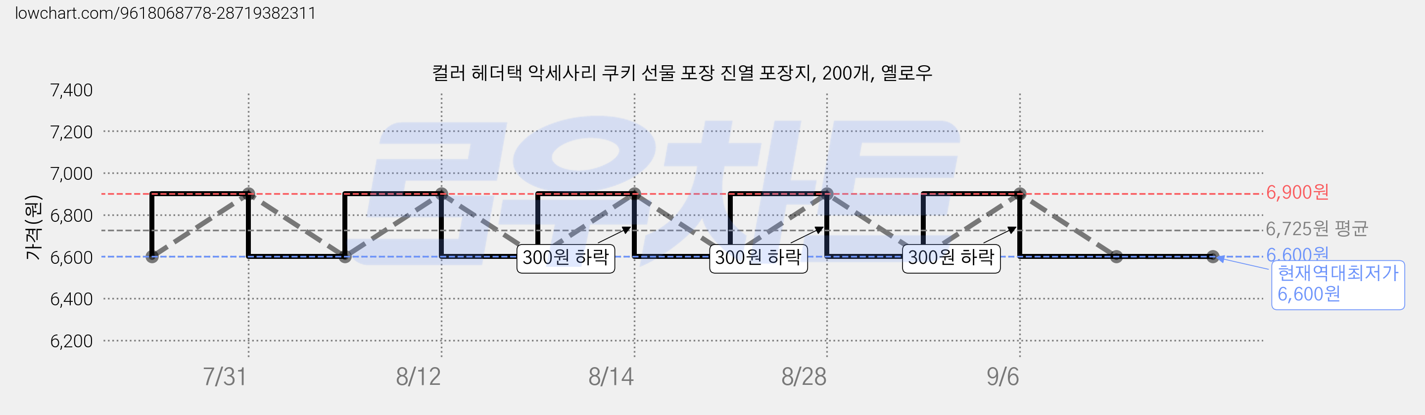 컬러 헤더택 악세사리 쿠키 선물 포장 진열 포장지, 200개, 옐로우 가격 변동 차트, 현재가 6,600원, 역대최저가