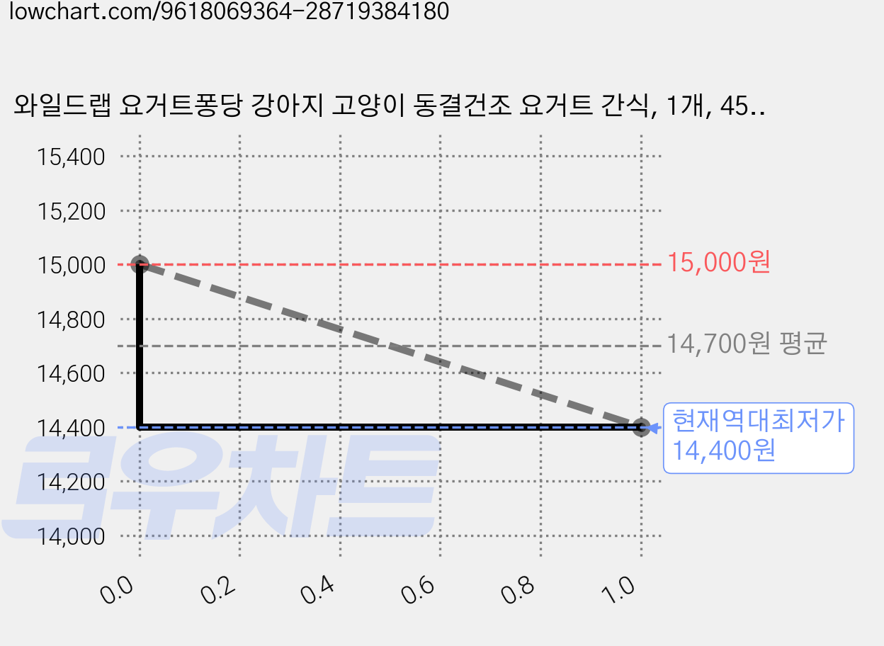 와일드랩 요거트퐁당 강아지 고양이 동결건조 요거트 간식, 1개, 45g, 블루베리(눈건강+항산화) 가격 변동 차트, 현재가 14,400원, 역대최저가