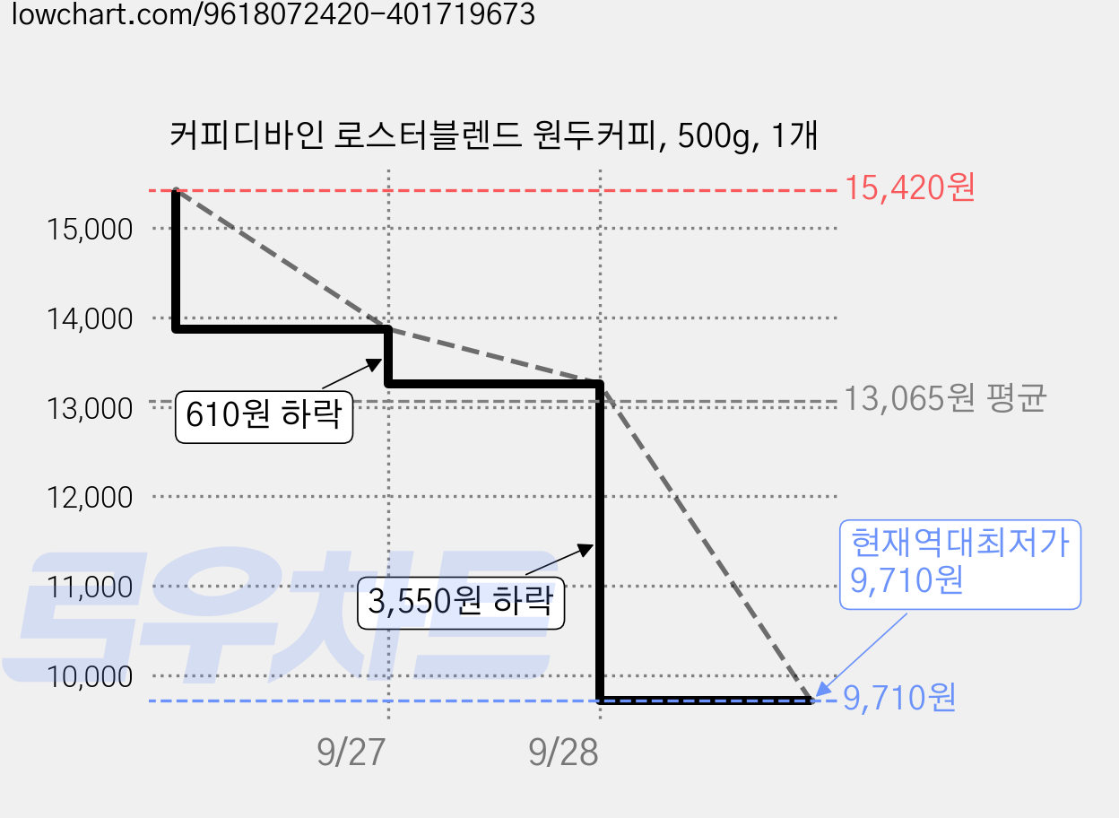 커피디바인 로스터블렌드 원두커피, 500g, 1개 가격 변동 차트, 현재가 9,710원, 역대최저가