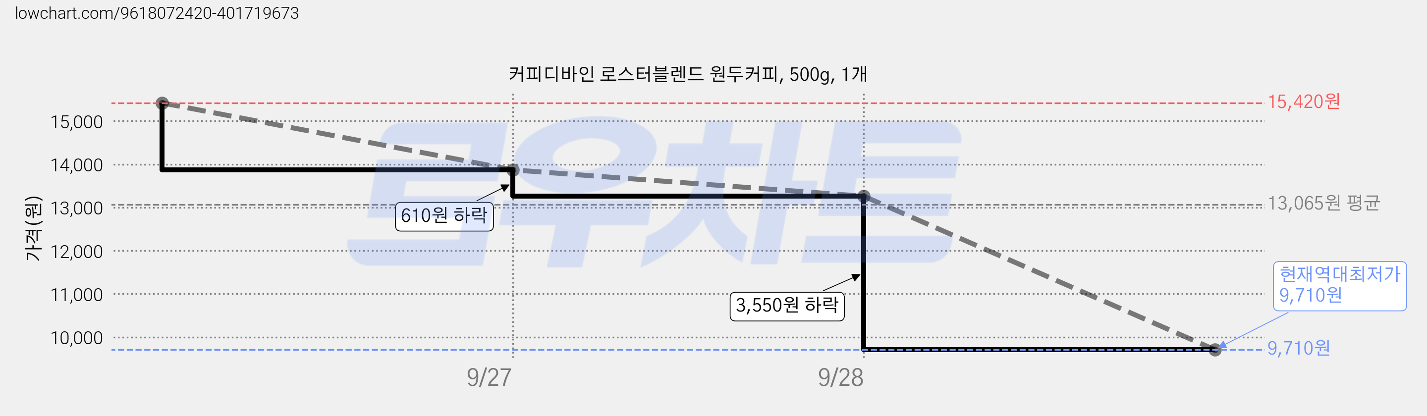 커피디바인 로스터블렌드 원두커피, 500g, 1개 가격 변동 차트, 현재가 9,710원, 역대최저가