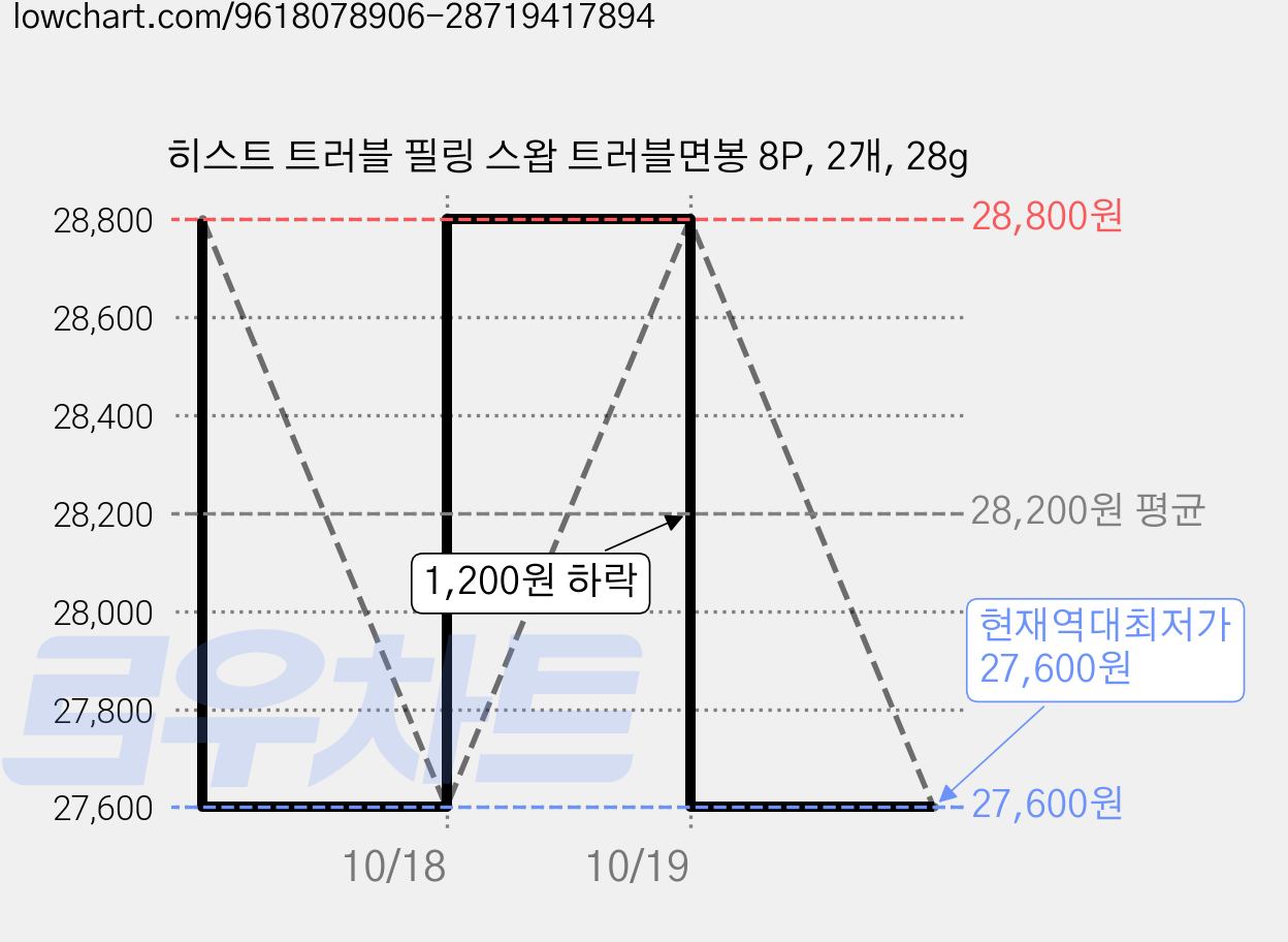 히스트 트러블 필링 스왑 트러블면봉 8P, 2개, 28g 가격 변동 차트, 현재가 27,600원, 역대최저가