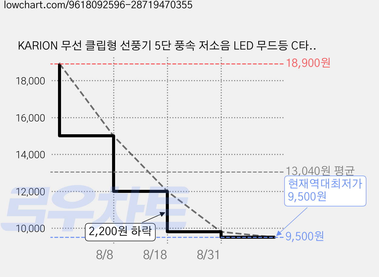 KARION 무선 클립형 선풍기 5단 풍속 저소음 LED 무드등 C타입 충전, 화이트, F19 가격 변동 차트, 현재가 9,500원, 역대최저가