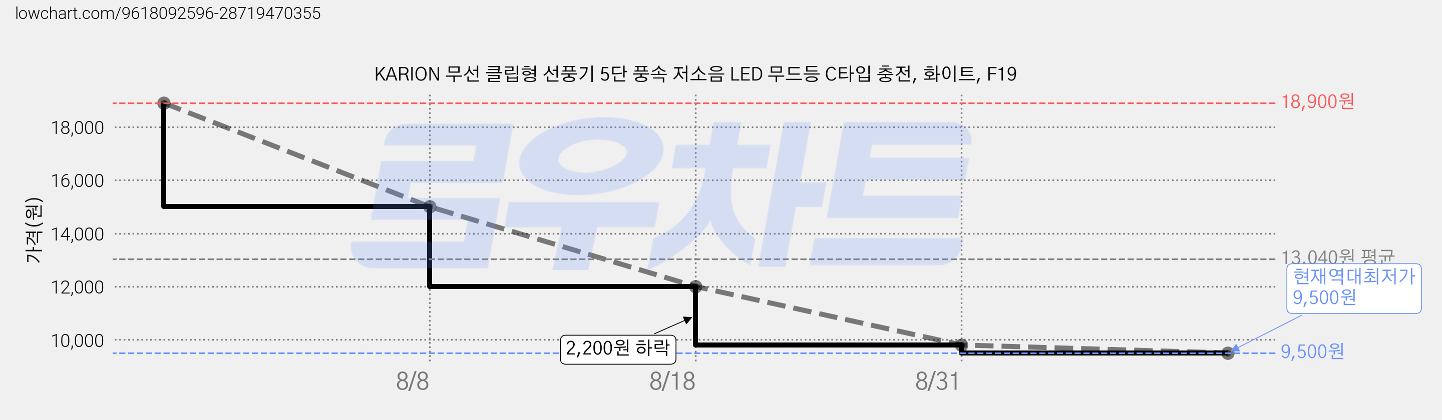 KARION 무선 클립형 선풍기 5단 풍속 저소음 LED 무드등 C타입 충전, 화이트, F19 가격 변동 차트, 현재가 9,500원, 역대최저가
