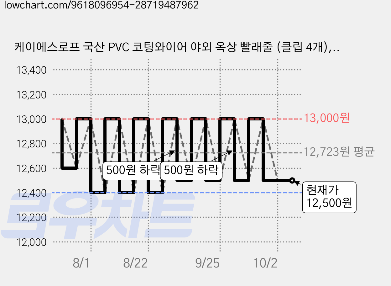 케이에스로프 국산 PVC 코팅와이어 야외 옥상 빨래줄 (클립 4개), 1개, 빨강 5mm 10M 가격 변동 차트, 현재가 12,500원, 관측 최저가 12,400원