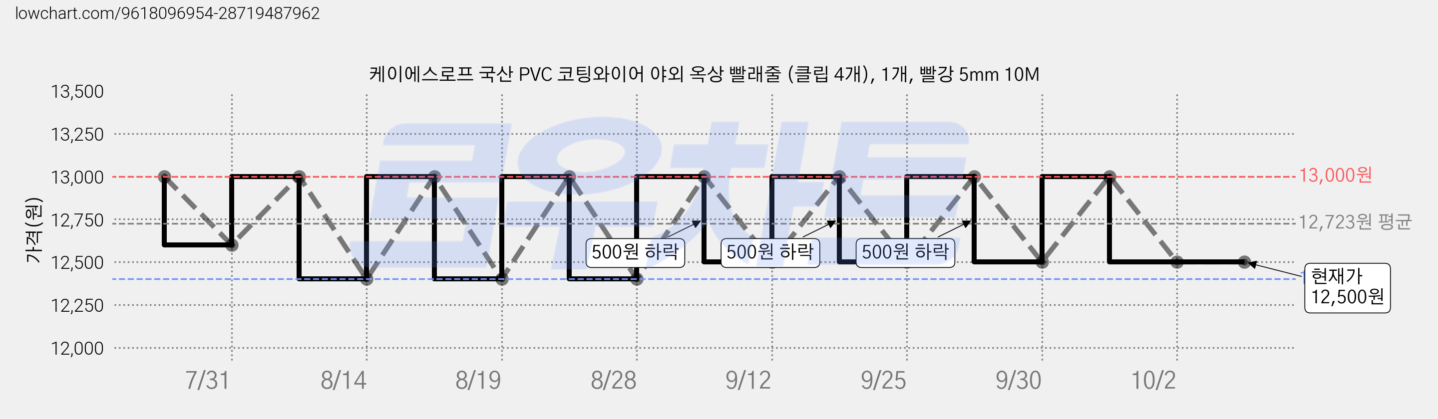 케이에스로프 국산 PVC 코팅와이어 야외 옥상 빨래줄 (클립 4개), 1개, 빨강 5mm 10M 가격 변동 차트, 현재가 12,500원, 관측 최저가 12,400원