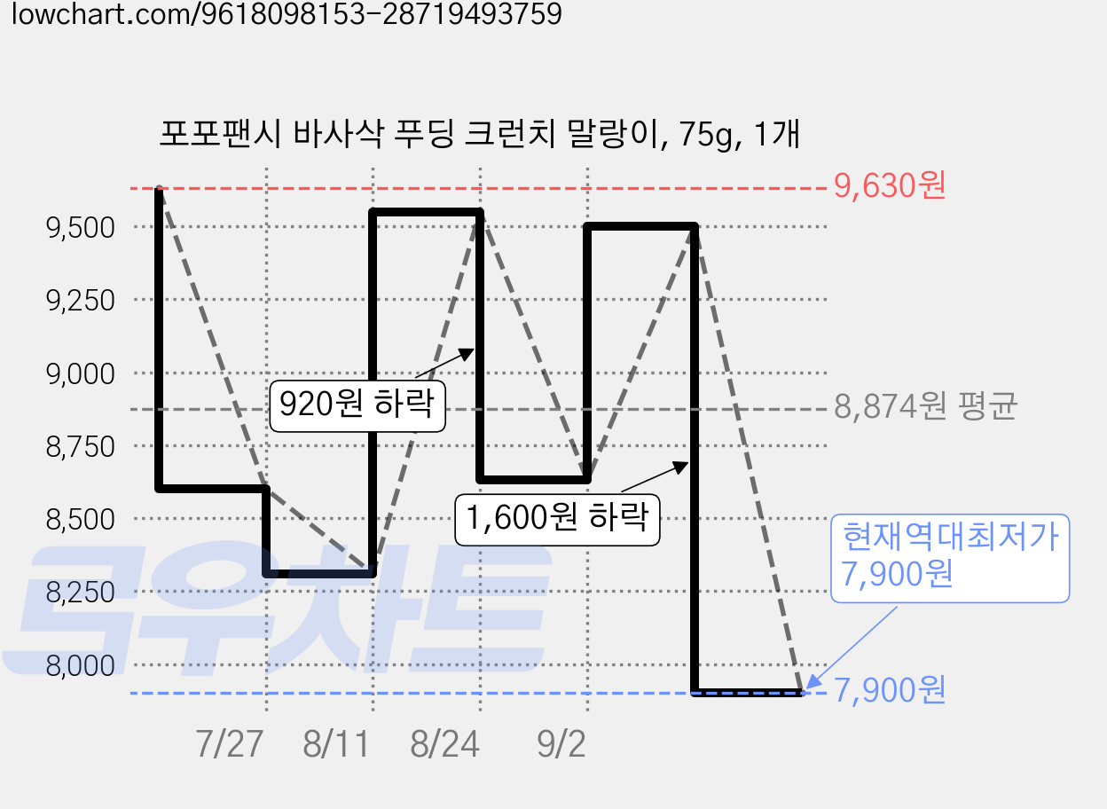 포포팬시 바사삭 푸딩 크런치 말랑이, 75g, 1개 가격 변동 차트, 현재가 7,900원, 역대최저가