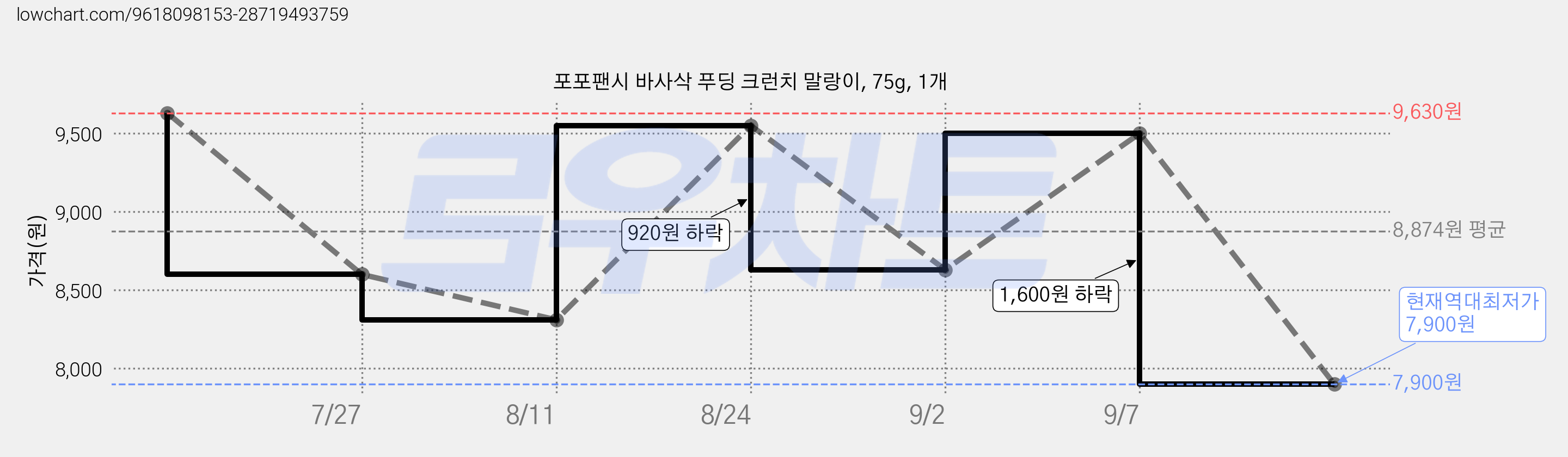 포포팬시 바사삭 푸딩 크런치 말랑이, 75g, 1개 가격 변동 차트, 현재가 7,900원, 역대최저가
