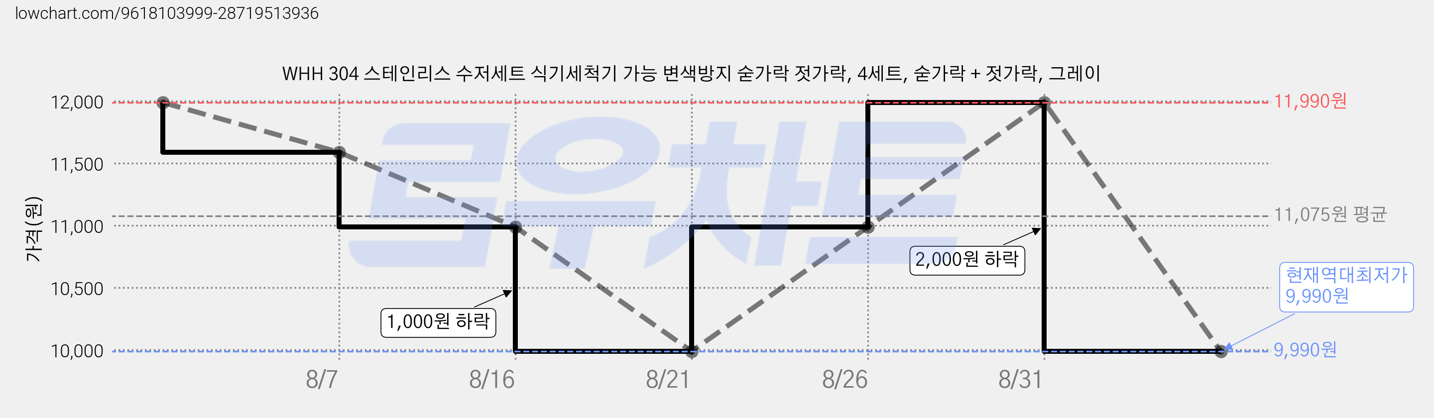 WHH 304 스테인리스 수저세트 식기세척기 가능 변색방지 숟가락 젓가락, 4세트, 숟가락 + 젓가락, 그레이 가격 변동 차트, 현재가 9,990원, 역대최저가