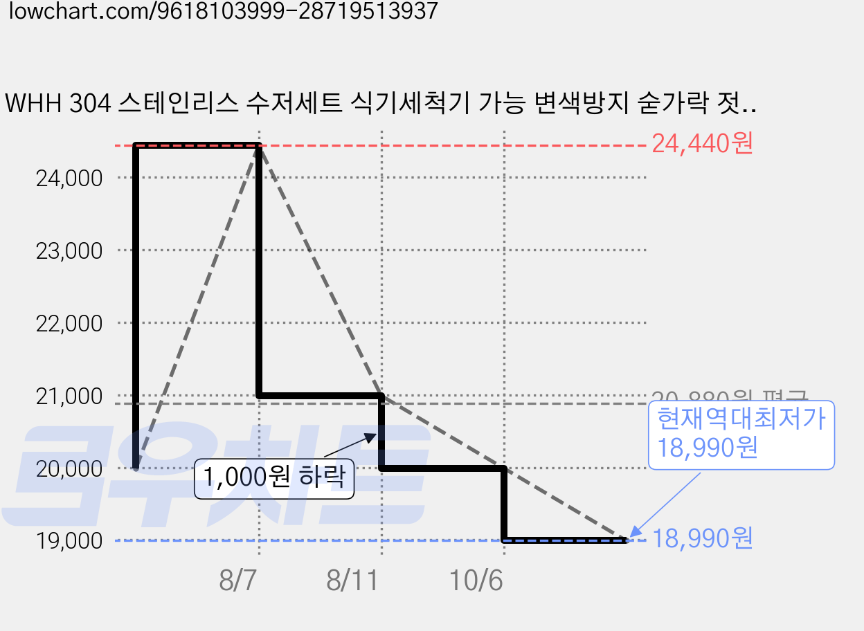 WHH 304 스테인리스 수저세트 식기세척기 가능 변색방지 숟가락 젓가락, 10세트, 숟가락 + 젓가락, 그레이 가격 변동 차트, 현재가 18,990원, 역대최저가