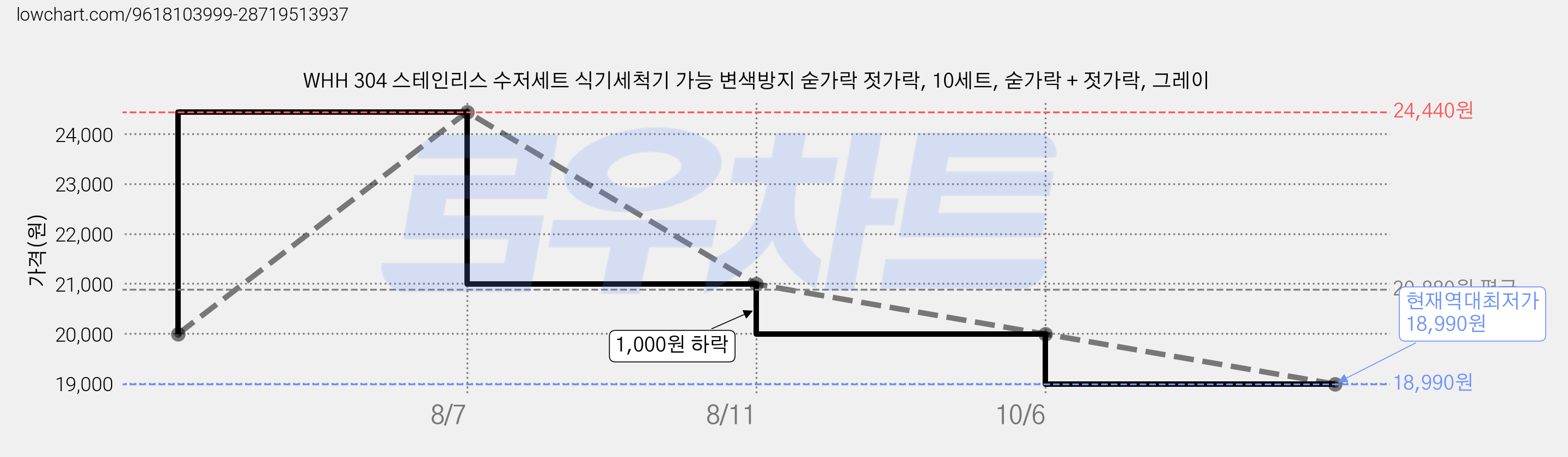 WHH 304 스테인리스 수저세트 식기세척기 가능 변색방지 숟가락 젓가락, 10세트, 숟가락 + 젓가락, 그레이 가격 변동 차트, 현재가 18,990원, 역대최저가