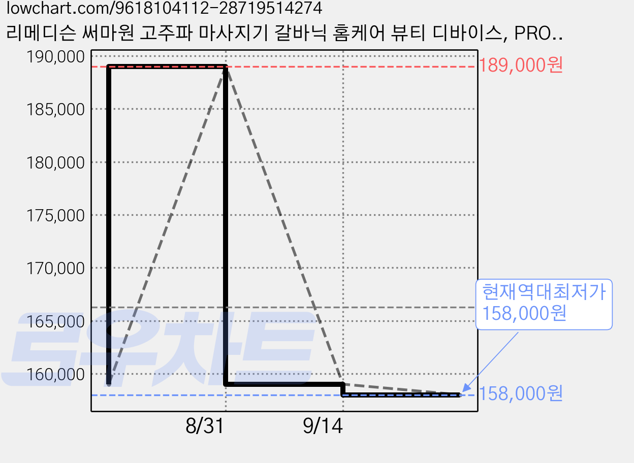 리메디슨 써마원 고주파 마사지기 갈바닉 홈케어 뷰티 디바이스, PRO모델, 모던화이트 가격 변동 차트, 현재가 158,000원, 역대최저가