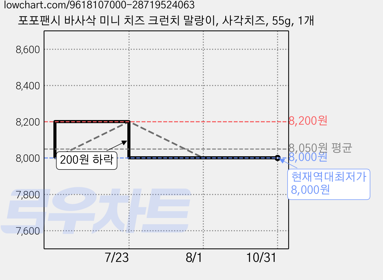 포포팬시 바사삭 미니 치즈 크런치 말랑이, 사각치즈, 55g, 1개 가격 변동 차트, 현재가 8,000원, 역대최저가
