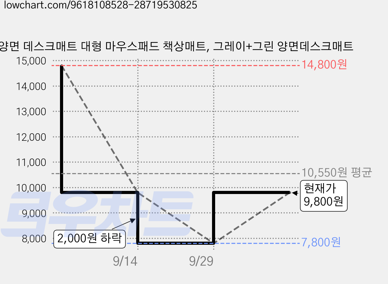 양면 데스크매트 대형 마우스패드 책상매트, 그레이+그린 양면데스크매트 가격 변동 차트, 현재가 9,800원, 관측 최저가 7,800원