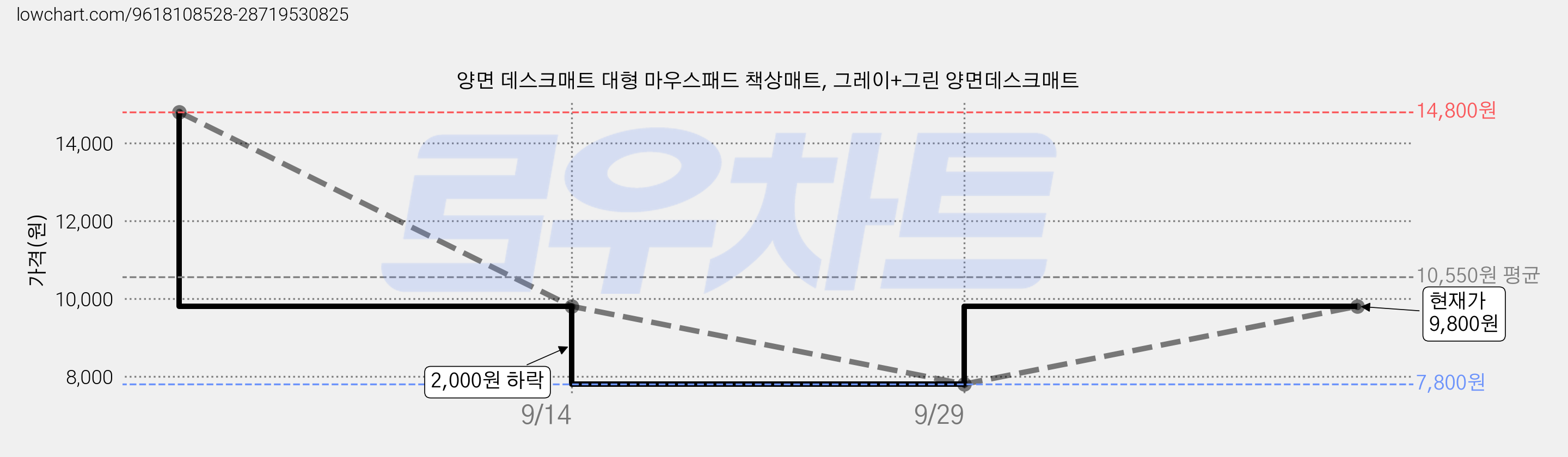 양면 데스크매트 대형 마우스패드 책상매트, 그레이+그린 양면데스크매트 가격 변동 차트, 현재가 9,800원, 관측 최저가 7,800원