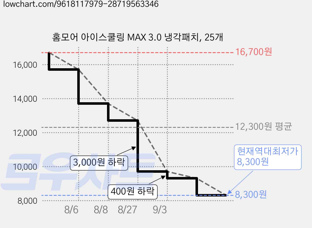 홈모어 아이스쿨링 MAX 3.0 냉각패치, 25개 가격 변동 차트, 현재가 8,300원, 역대최저가