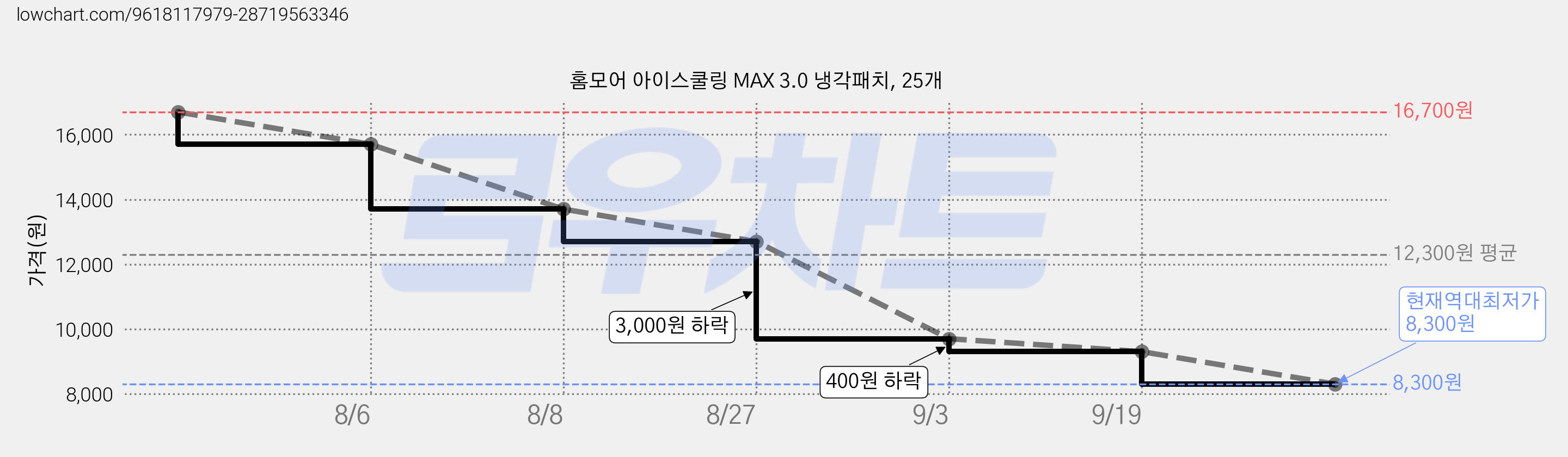 홈모어 아이스쿨링 MAX 3.0 냉각패치, 25개 가격 변동 차트, 현재가 8,300원, 역대최저가