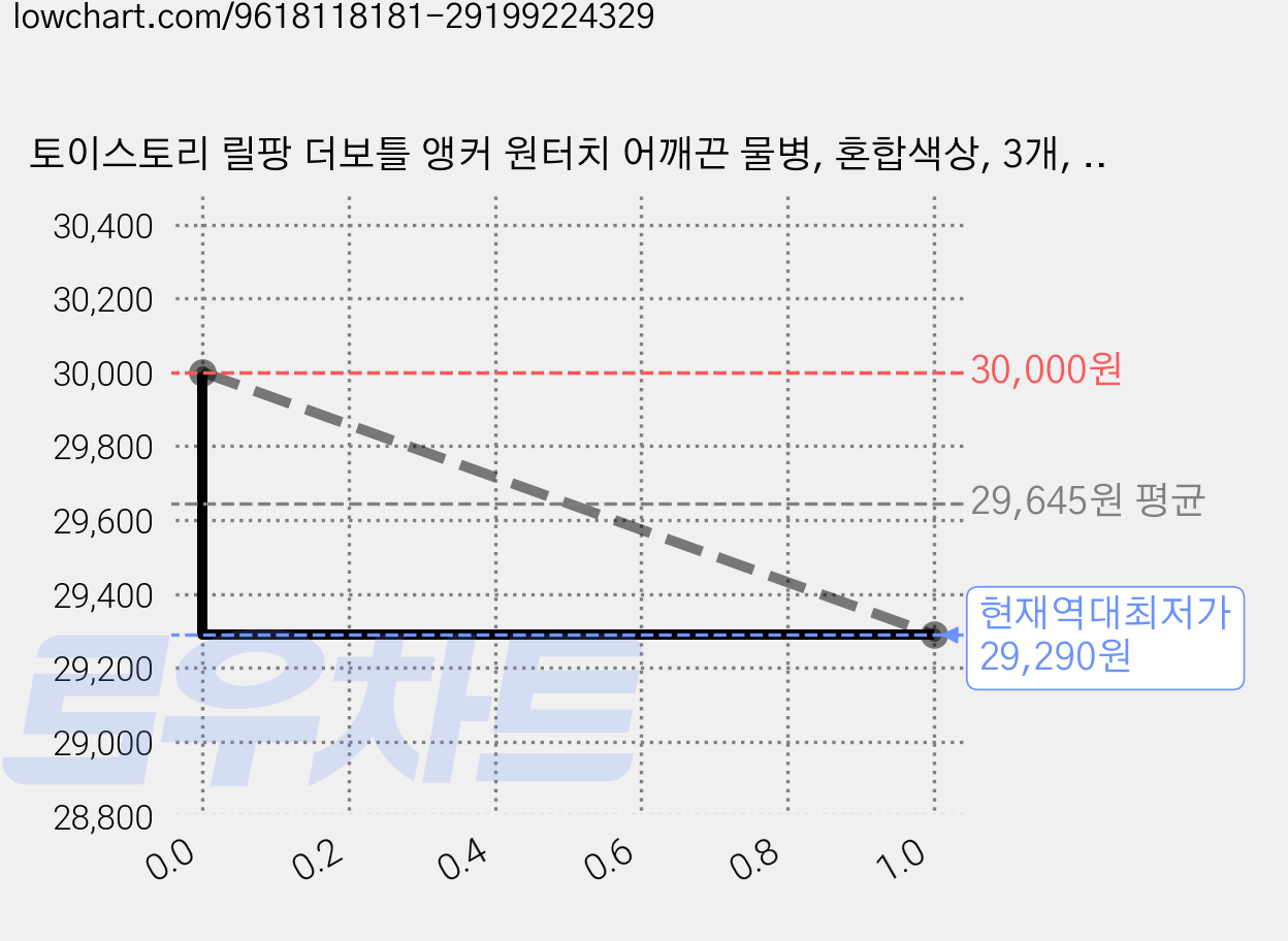 토이스토리 릴팡 더보틀 앵커 원터치 어깨끈 물병, 혼합색상, 3개, 480ml 가격 변동 차트, 현재가 29,290원, 역대최저가