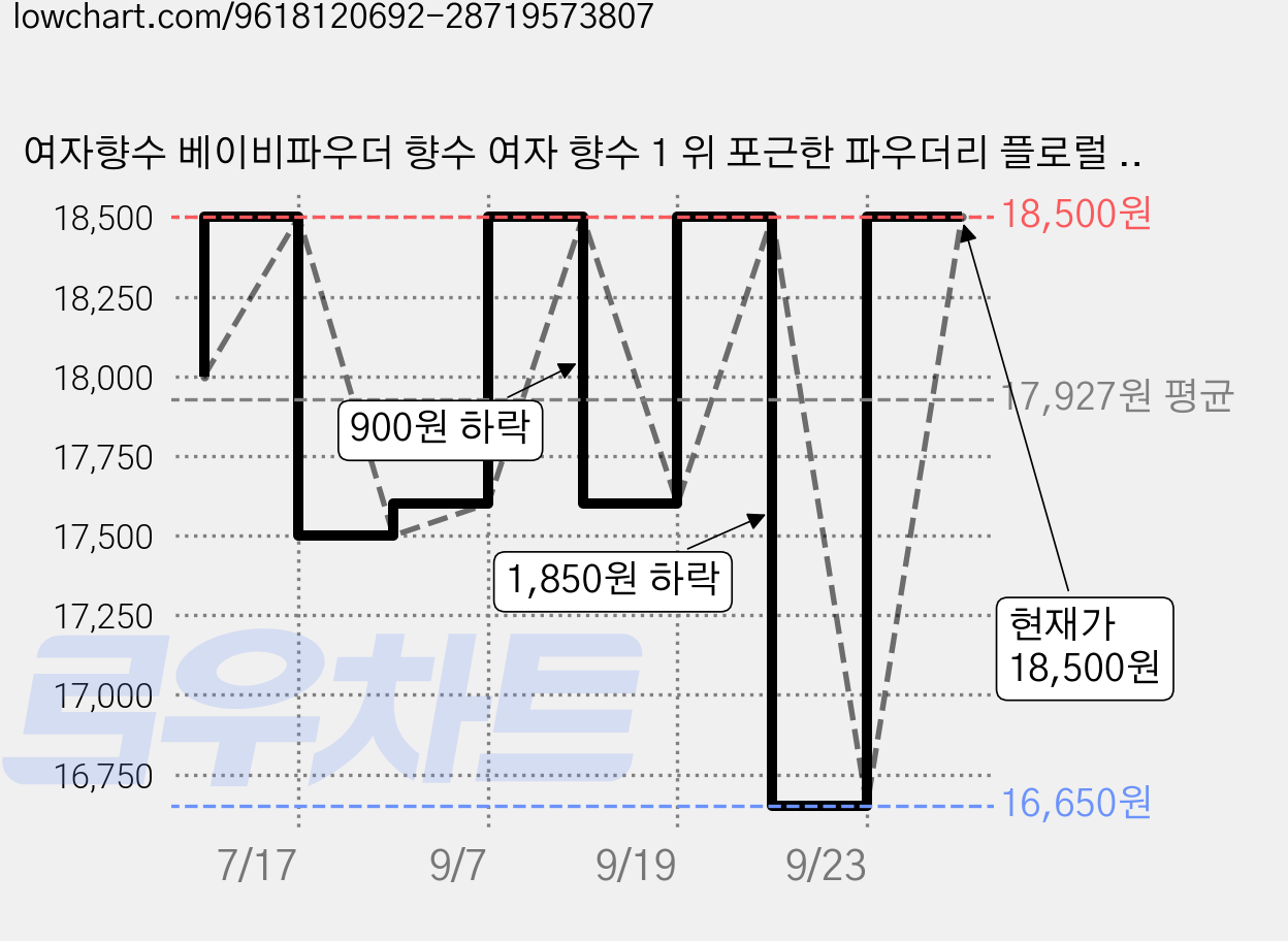 여자향수 베이비파우더 향수 여자 향수 1 위 포근한 파우더리 플로럴 머스크 향수 여자향수 비누향, 1개, 50ml 가격 변동 차트, 현재가 18,500원, 관측 최저가 16,650원