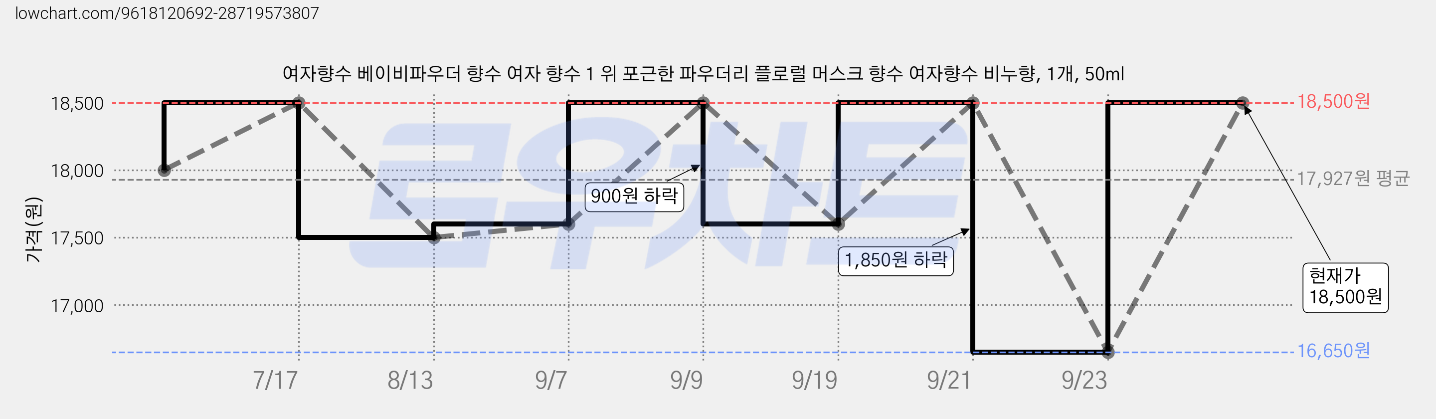 여자향수 베이비파우더 향수 여자 향수 1 위 포근한 파우더리 플로럴 머스크 향수 여자향수 비누향, 1개, 50ml 가격 변동 차트, 현재가 18,500원, 관측 최저가 16,650원