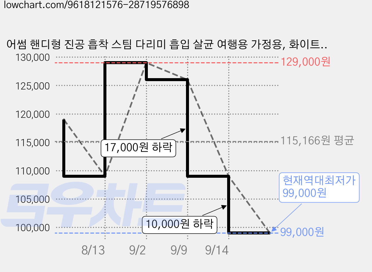 어썸 핸디형 진공 흡착 스팀 다리미 흡입 살균 여행용 가정용, 화이트, NBA-IR1100V 가격 변동 차트, 현재가 99,000원, 역대최저가