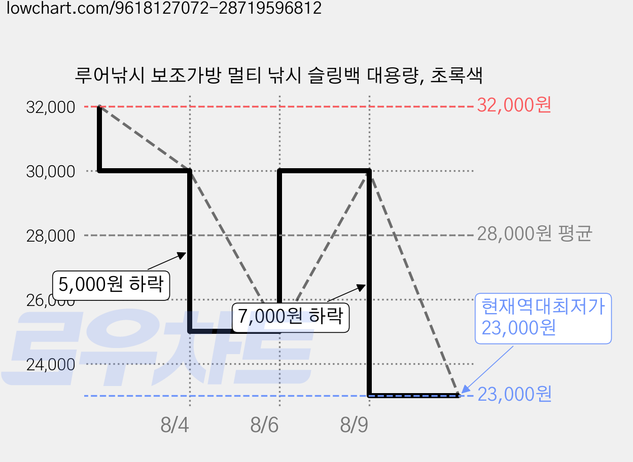 루어낚시 보조가방 멀티 낚시 슬링백 대용량, 초록색 가격 변동 차트, 현재가 23,000원, 역대최저가